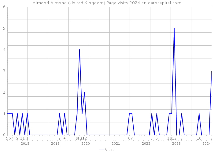 Almond Almond (United Kingdom) Page visits 2024 