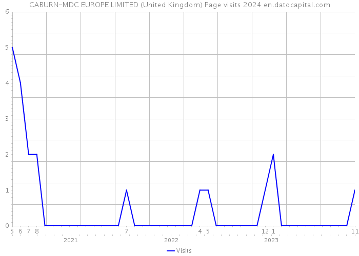 CABURN-MDC EUROPE LIMITED (United Kingdom) Page visits 2024 
