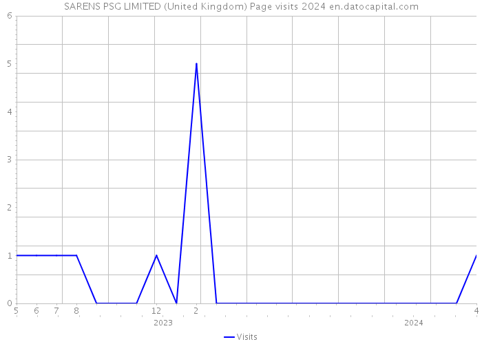 SARENS PSG LIMITED (United Kingdom) Page visits 2024 