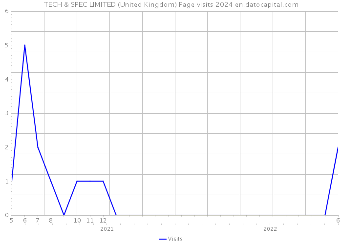 TECH & SPEC LIMITED (United Kingdom) Page visits 2024 