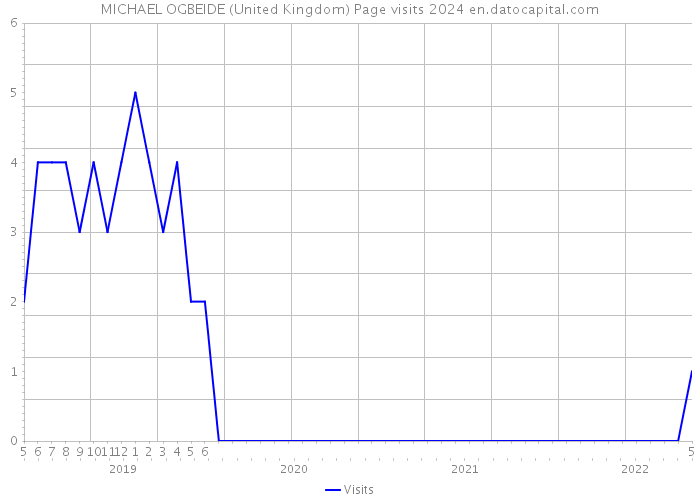 MICHAEL OGBEIDE (United Kingdom) Page visits 2024 