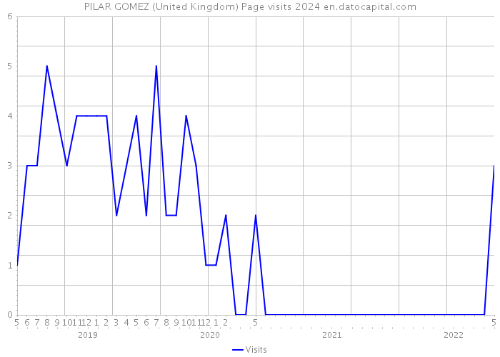PILAR GOMEZ (United Kingdom) Page visits 2024 