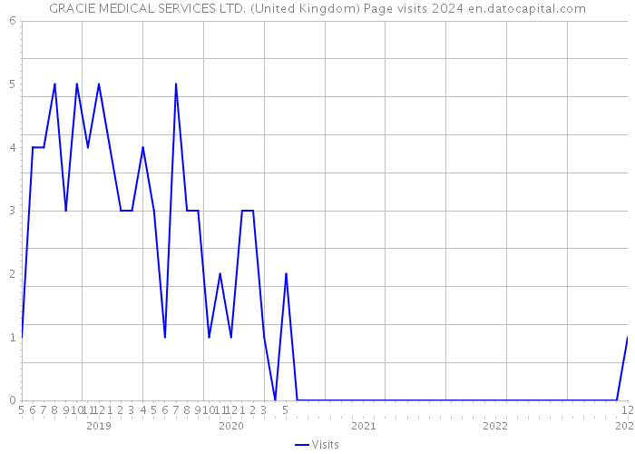 GRACIE MEDICAL SERVICES LTD. (United Kingdom) Page visits 2024 