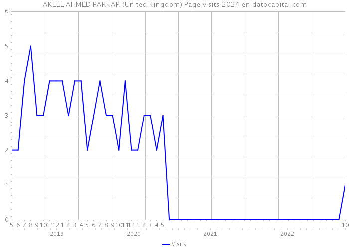 AKEEL AHMED PARKAR (United Kingdom) Page visits 2024 