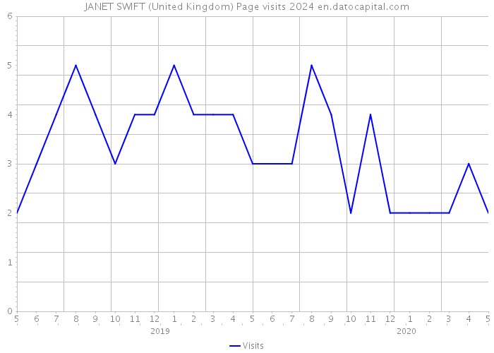 JANET SWIFT (United Kingdom) Page visits 2024 