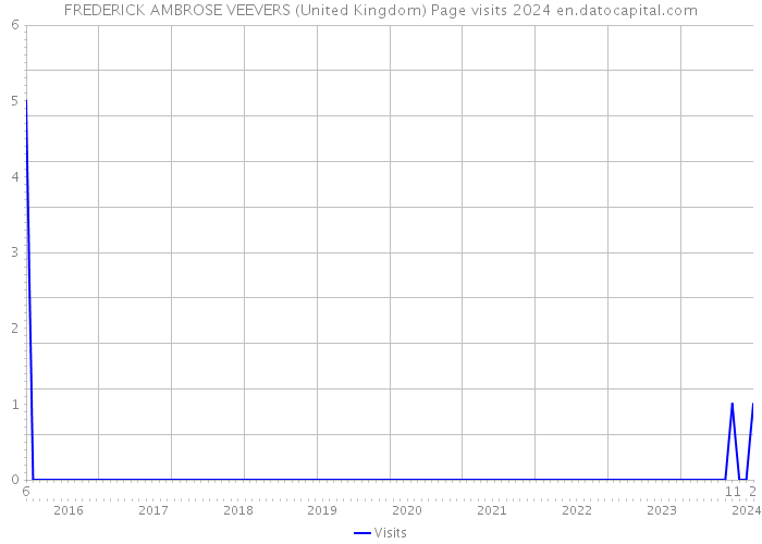 FREDERICK AMBROSE VEEVERS (United Kingdom) Page visits 2024 