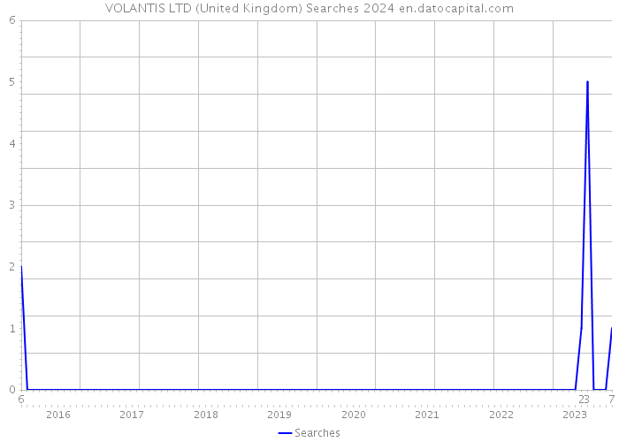 VOLANTIS LTD (United Kingdom) Searches 2024 