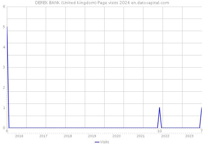 DEREK BANK (United Kingdom) Page visits 2024 