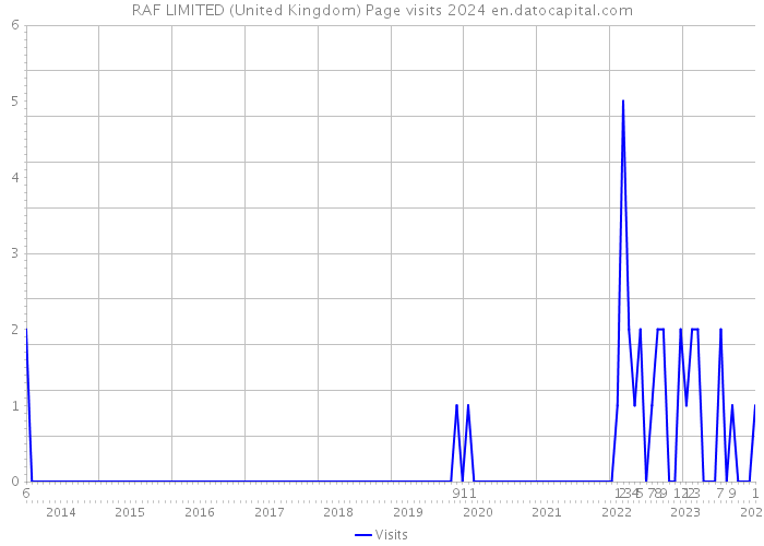 RAF LIMITED (United Kingdom) Page visits 2024 