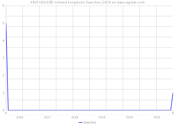 KRIS NOCKER (United Kingdom) Searches 2024 