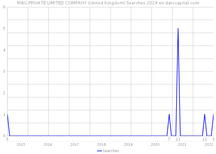 M&G PRIVATE LIMITED COMPANY (United Kingdom) Searches 2024 