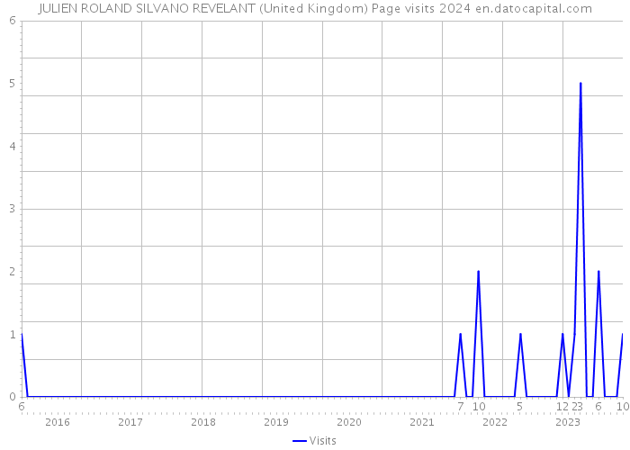 JULIEN ROLAND SILVANO REVELANT (United Kingdom) Page visits 2024 
