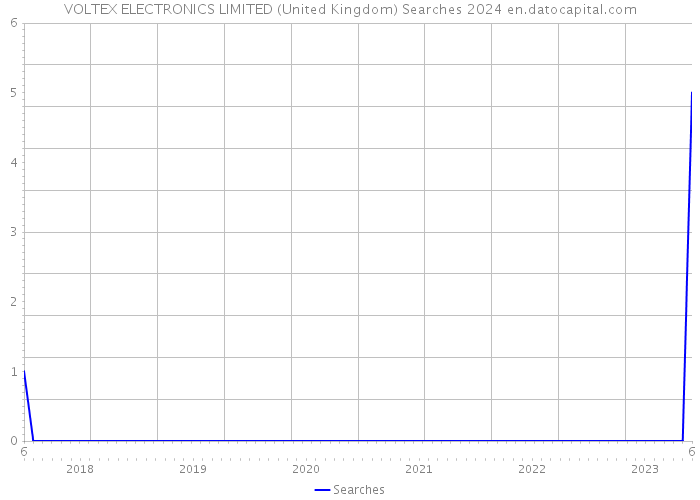 VOLTEX ELECTRONICS LIMITED (United Kingdom) Searches 2024 