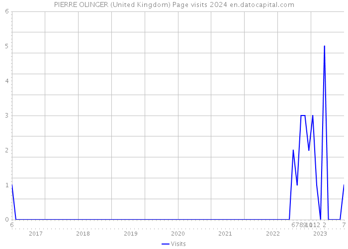 PIERRE OLINGER (United Kingdom) Page visits 2024 