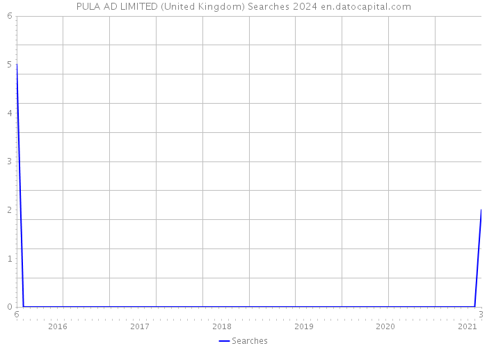 PULA AD LIMITED (United Kingdom) Searches 2024 
