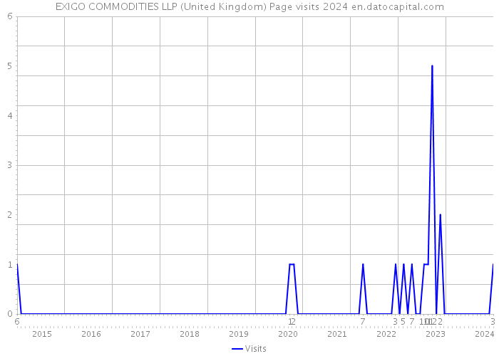 EXIGO COMMODITIES LLP (United Kingdom) Page visits 2024 