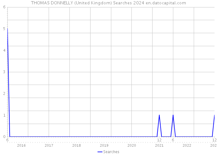 THOMAS DONNELLY (United Kingdom) Searches 2024 
