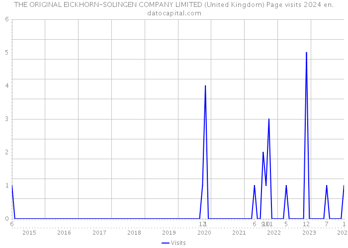 THE ORIGINAL EICKHORN-SOLINGEN COMPANY LIMITED (United Kingdom) Page visits 2024 