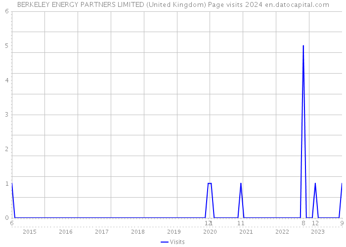 BERKELEY ENERGY PARTNERS LIMITED (United Kingdom) Page visits 2024 