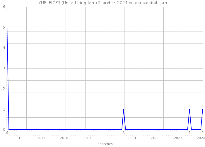 YURI EIGER (United Kingdom) Searches 2024 