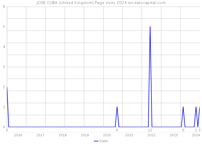 JOSE CUBA (United Kingdom) Page visits 2024 