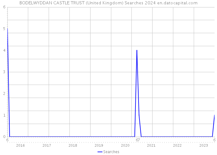 BODELWYDDAN CASTLE TRUST (United Kingdom) Searches 2024 