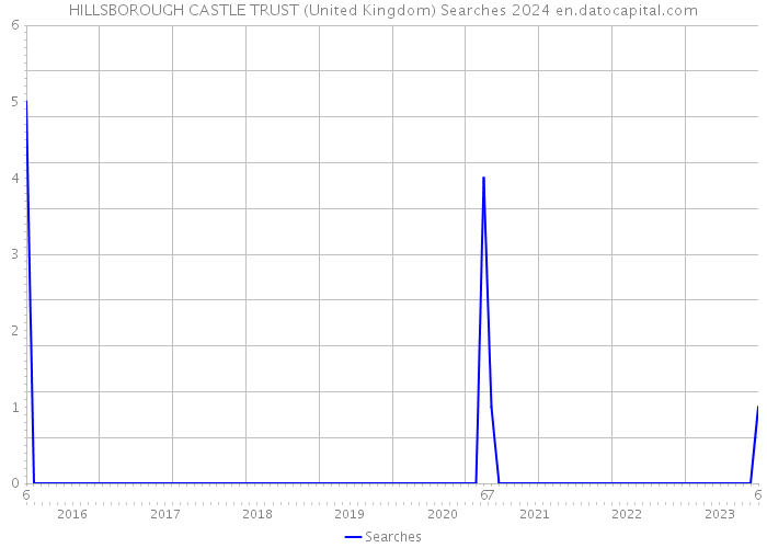 HILLSBOROUGH CASTLE TRUST (United Kingdom) Searches 2024 