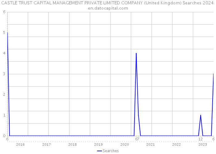 CASTLE TRUST CAPITAL MANAGEMENT PRIVATE LIMITED COMPANY (United Kingdom) Searches 2024 