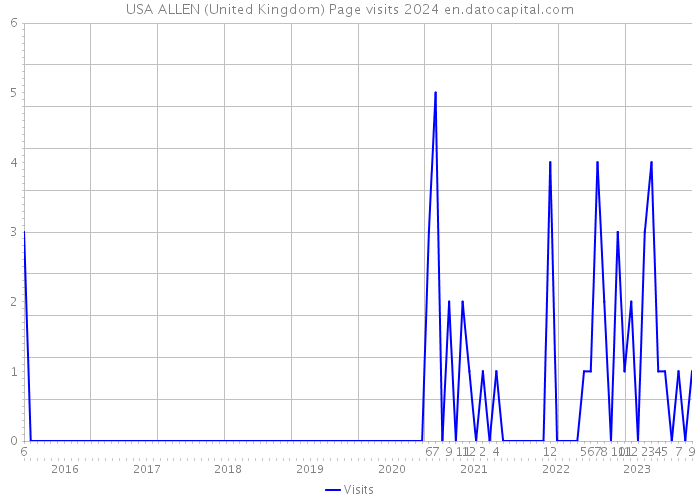 USA ALLEN (United Kingdom) Page visits 2024 