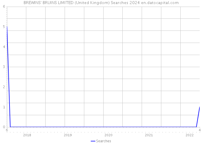 BREWINS' BRUINS LIMITED (United Kingdom) Searches 2024 