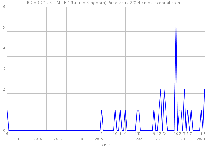 RICARDO UK LIMITED (United Kingdom) Page visits 2024 