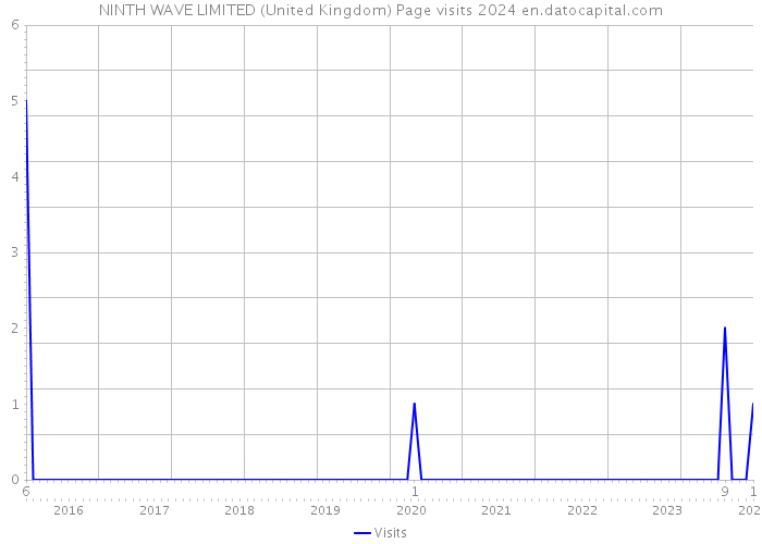 NINTH WAVE LIMITED (United Kingdom) Page visits 2024 
