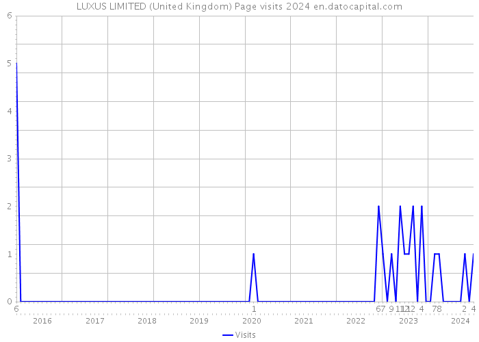 LUXUS LIMITED (United Kingdom) Page visits 2024 