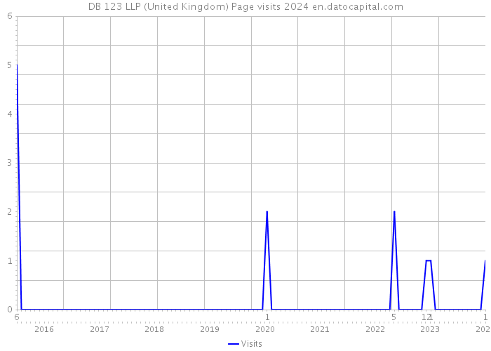 DB 123 LLP (United Kingdom) Page visits 2024 