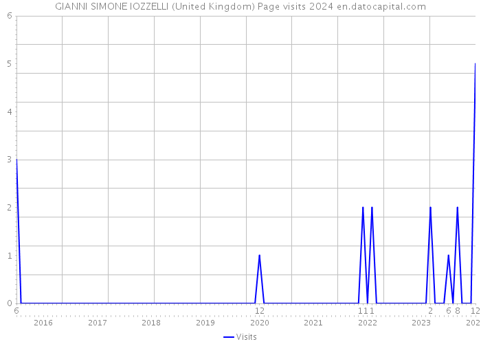 GIANNI SIMONE IOZZELLI (United Kingdom) Page visits 2024 