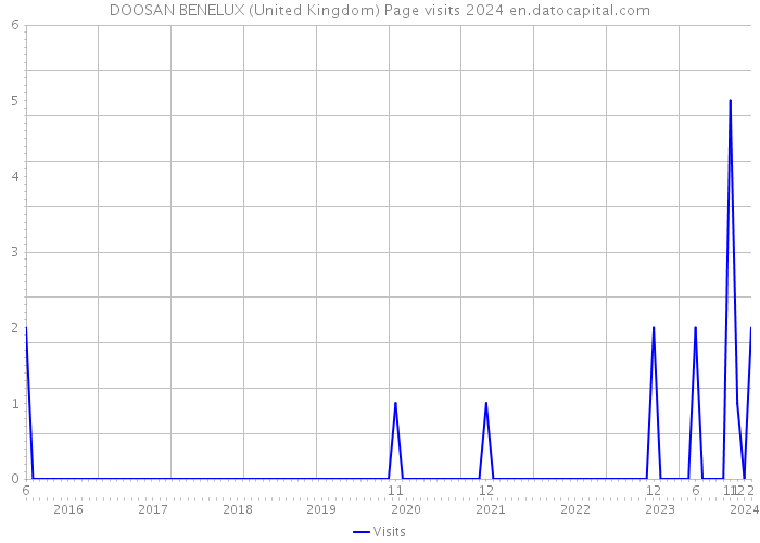 DOOSAN BENELUX (United Kingdom) Page visits 2024 