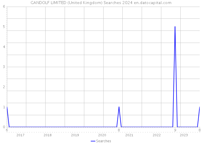 GANDOLF LIMITED (United Kingdom) Searches 2024 