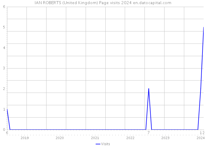 IAN ROBERTS (United Kingdom) Page visits 2024 