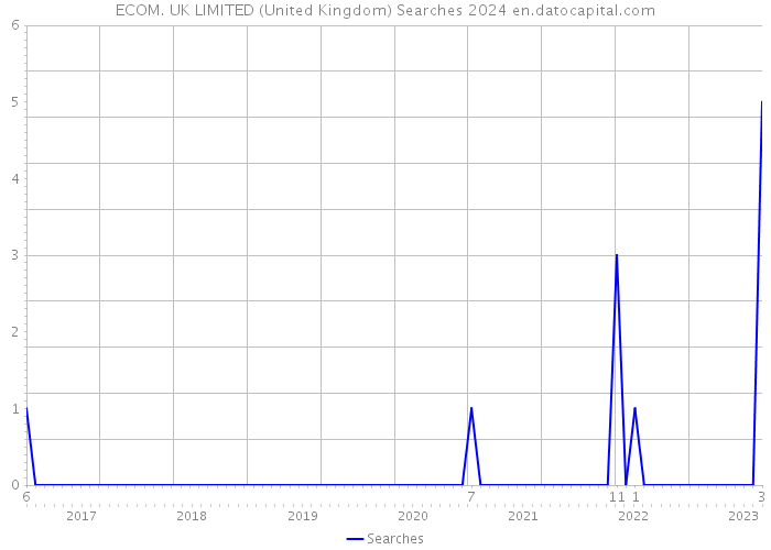 ECOM. UK LIMITED (United Kingdom) Searches 2024 