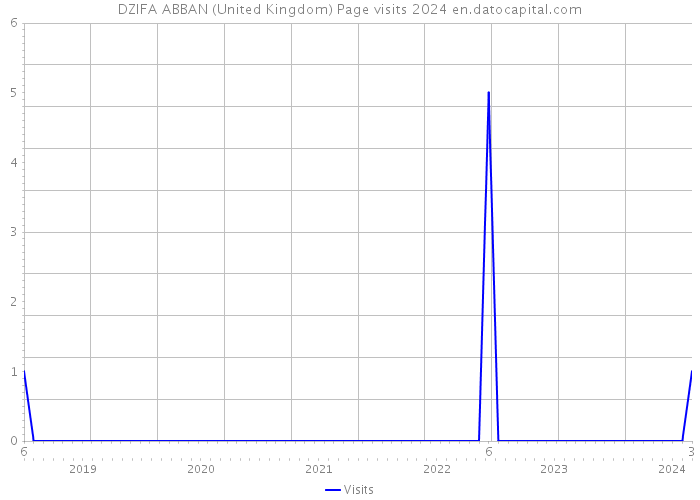 DZIFA ABBAN (United Kingdom) Page visits 2024 