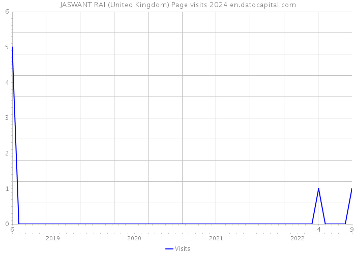 JASWANT RAI (United Kingdom) Page visits 2024 