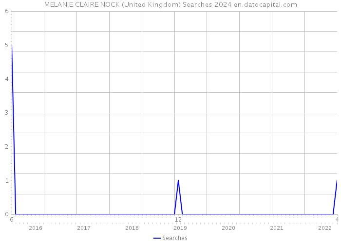 MELANIE CLAIRE NOCK (United Kingdom) Searches 2024 