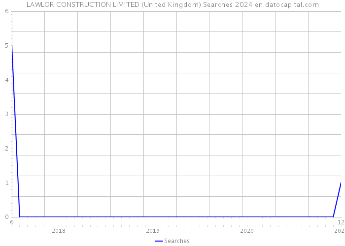 LAWLOR CONSTRUCTION LIMITED (United Kingdom) Searches 2024 