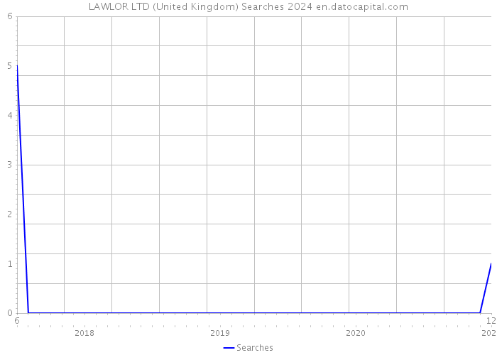LAWLOR LTD (United Kingdom) Searches 2024 