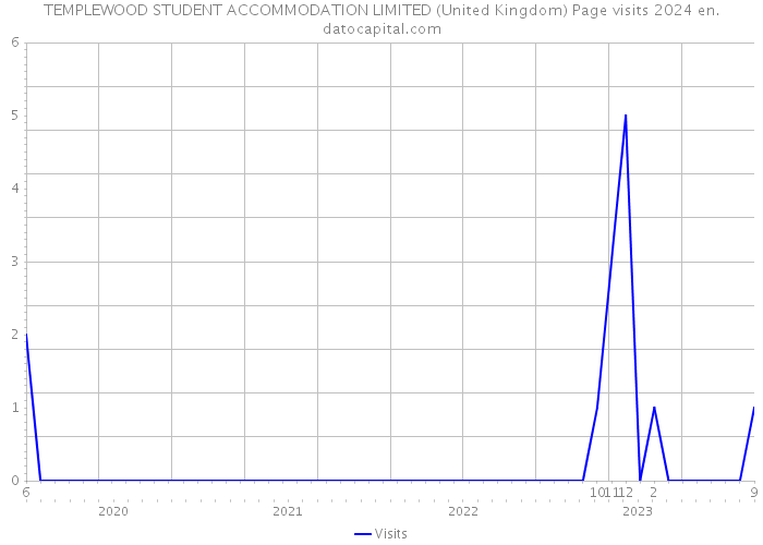 TEMPLEWOOD STUDENT ACCOMMODATION LIMITED (United Kingdom) Page visits 2024 