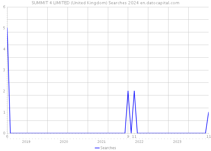 SUMMIT 4 LIMITED (United Kingdom) Searches 2024 