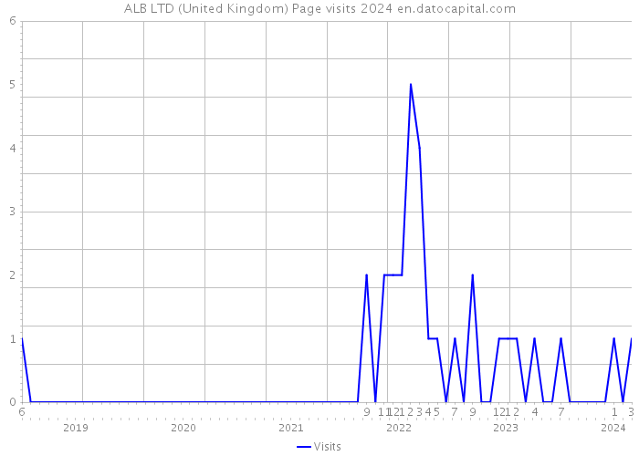 ALB LTD (United Kingdom) Page visits 2024 
