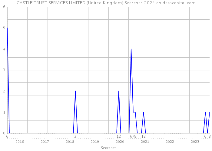 CASTLE TRUST SERVICES LIMITED (United Kingdom) Searches 2024 