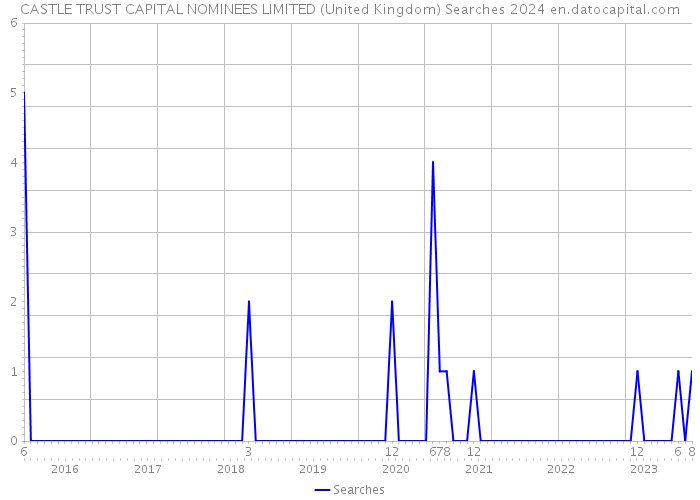 CASTLE TRUST CAPITAL NOMINEES LIMITED (United Kingdom) Searches 2024 