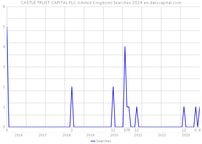 CASTLE TRUST CAPITAL PLC (United Kingdom) Searches 2024 
